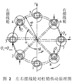 擺線針輪，針輪減速機(jī)