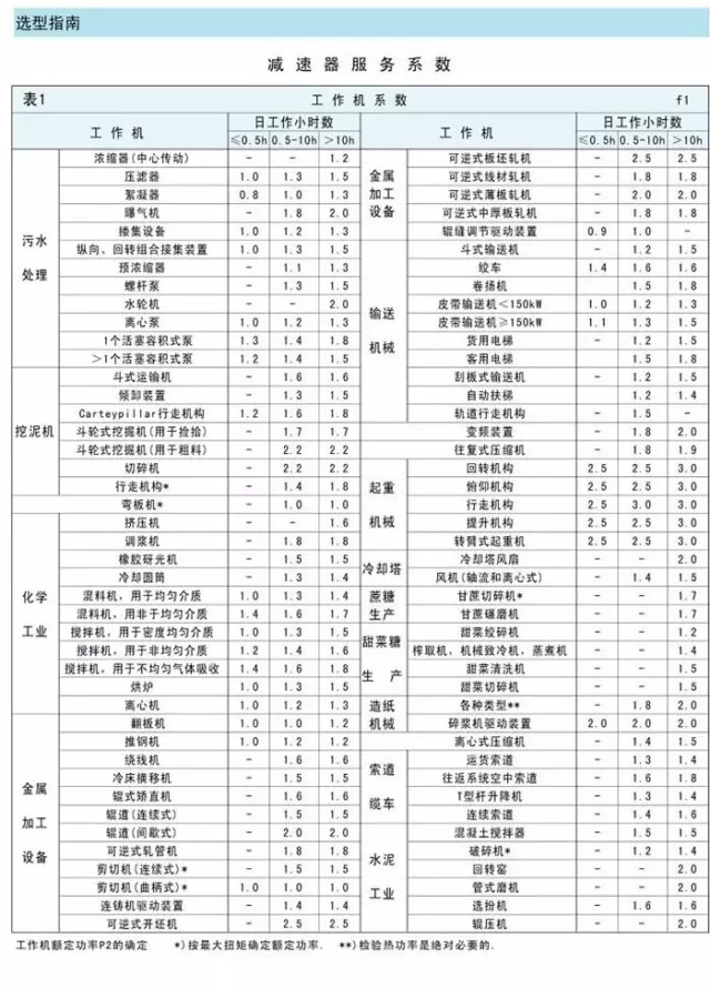 泰興減速機使用系數(shù)詳解,泰興減速機,減速機,泰興減速機廠,江蘇泰強減速機有限公司