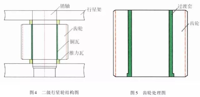 1 引言  山東魯碧建材有限公司2號(hào)輥磨為德國(guó)進(jìn)口萊歇磨，主要用于生產(chǎn)礦渣微粉，減速機(jī)采用弗蘭德品牌，型號(hào)為：KMPP651，其結(jié)構(gòu)為一級(jí)傘齒加兩級(jí)行星傳動(dòng)。2013年3月9日，該減速機(jī)因功率過(guò)高報(bào)警，而且潤(rùn)滑系統(tǒng)回油溫度急劇升高，晚上23：25減速機(jī)潤(rùn)滑站過(guò)濾器壓差高報(bào)警，整個(gè)系統(tǒng)跳停。檢查過(guò)濾器濾網(wǎng)時(shí)發(fā)現(xiàn)有大量的黃色銅屑，經(jīng)化驗(yàn)銅屑成分為CuAl10Ni查閱設(shè)備圖紙推測(cè)該合金來(lái)自二級(jí)行星輪中的銅瓦。經(jīng)過(guò)咨詢，弗蘭德專家給出了同樣的判斷，并提供了具體的解決方案。隨后， 山東魯碧建材有限公司按照弗蘭德公司出具的方案對(duì)該減速機(jī)進(jìn)行了搶修。目前該減速機(jī)運(yùn)行接近兩個(gè)月且效果良好?，F(xiàn)將具體原因、修復(fù)方案及預(yù)防措施簡(jiǎn)單描述。  2 原因分析  該減速機(jī)自2008年2月份開始使用，到現(xiàn)在已運(yùn)轉(zhuǎn)5年多，運(yùn)轉(zhuǎn)率接近90%，因此設(shè)備或多或少存在老化問(wèn)題，尤其是里面的合金瓦，由于自身硬度較低，一旦潤(rùn)滑不良很容易造成損傷。在拆檢減速機(jī)時(shí)發(fā)現(xiàn)二級(jí)行星有一個(gè)行星輪堆積了大量的合金，且無(wú)法轉(zhuǎn)動(dòng)，證明我們的判斷正確。在對(duì)該行星輪拆檢中發(fā)現(xiàn)了以下三個(gè)問(wèn)題：（1）兩側(cè)的推力瓦嚴(yán)重?zé)g熔化（圖1）；（2）銅瓦處存積了大量油泥并將潤(rùn)滑油道堵塞，而且銅瓦整個(gè)開裂、軸向延展接近30mm（圖2）；（3）銷軸局部裂紋（圖3）。    根據(jù)以上損壞分析，銅瓦潤(rùn)滑油孔堵塞之后，造成銅瓦急劇升溫，溫度升高到一定程度使得銅瓦受熱開裂并且膨脹延展，最終與兩側(cè)的推力瓦接觸，推力瓦受到擠壓以后迅速升溫最終燒蝕，銷軸因此承受較大的扭矩及高溫，造成裂紋。  3 處理方案  推力瓦、銅瓦、銷軸的方案為按照尺寸重新制作備件。但在檢測(cè)齒輪時(shí)發(fā)現(xiàn)其內(nèi)孔圓柱度較差以至于變成橢圓，而且表面硬度下降，遠(yuǎn)遠(yuǎn)低于圖紙要求（HRC55+5）。我們聯(lián)系弗蘭德公司欲購(gòu)買該齒輪，對(duì)方回復(fù)該齒輪需要德國(guó)進(jìn)口，加工周期為6個(gè)月，而且為保證齒輪嚙合，建議6個(gè)齒輪一起更換。此時(shí)， 山東魯碧建材有限公司銷售正處于旺季，該輥磨每天生產(chǎn)3000t微粉，停機(jī)6個(gè)月對(duì)我們的損失可想而知。我們聯(lián)系弗蘭德總部專家要求給出整改方案。對(duì)方經(jīng)過(guò)詳細(xì)計(jì)算給出如下方案：擴(kuò)大齒輪內(nèi)孔直徑，再加一個(gè)過(guò)渡套，從而保證齒輪的硬度及裝配要求（圖5）。    3.1 過(guò)渡套材料選擇 過(guò)渡套材料采用42CrMo。該材料強(qiáng)度、淬透性高，韌性好，淬火時(shí)變形小，高溫時(shí)有高的蠕變強(qiáng)度和持久強(qiáng)度，用于制造要求強(qiáng)度更高和調(diào)質(zhì)截面更大的鍛件。  3.2 處理工藝    （1）鍛打：目的是減小殘留夾雜物的尺寸，使其成分趨于均勻，組織趨于致密，細(xì)化晶粒，改善鋼的性能。    （2）粗車：?jiǎn)芜吜?mm加工余量。    （3）著色探傷：目的是檢查工件是否有損傷，從而保證下一道工序順利進(jìn)行。    （4）完全退火：目的是使工件的內(nèi)部組織全部進(jìn)行重結(jié)晶，通過(guò)完全退火來(lái)細(xì)化晶粒，均勻組織，消除內(nèi)應(yīng)力，同時(shí)降低硬度，便于切削加工，并為加工后零件的淬火作好組織準(zhǔn)備（圖6）。    具體過(guò)程：零件在爐溫>800℃裝爐，立即通入甲醇：50~60ml/min、氮?dú)猓?~6m3/h；溫度升到850℃之后甲醇：35~45ml/min、氮?dú)猓?m3/h；保溫120min后隨爐冷降溫至650℃，停甲醇，氮?dú)猓?m3/h；降溫至550℃時(shí)出爐空冷。    （5）半精車：?jiǎn)芜?.75mm，從而滿足下一步淬火的淬硬層>0.5mm的要求。    （6）高頻淬火（圖7）：該套由于工作面是套的內(nèi)孔及兩個(gè)端面，硬度要求HRC58-62，淬硬層>0.5mm。因此，選擇高頻淬火，這樣既能局部熱處理，同時(shí)也滿足硬度要求。另外，高頻淬火時(shí)工件的冷卻至關(guān)重要，為保險(xiǎn)起見(jiàn)采用淬火液進(jìn)行冷卻；感應(yīng)器距離工件的位置也非常重要，離得太近容易造成感應(yīng)器受熱，堵塞冷卻水溢流孔，離得太遠(yuǎn)影響熱功率的傳遞，一般控制在3~5mm。       （7）精車外圓及內(nèi)孔：外圓最終尺寸為?330t6，內(nèi)孔最終尺寸為?330H6，這樣保證外圓與齒輪內(nèi)孔過(guò)盈配合，過(guò)盈量控制在0.2~0.3mm；內(nèi)孔與銅套間隙配合，間隙控制在0.1~0.12mm。    （8）精車端面：將過(guò)渡套與齒輪進(jìn)行冷裝之后，對(duì)過(guò)渡套的端面進(jìn)行精車，要求兩個(gè)端面與內(nèi)孔垂直度，圓跳度誤差控制在0.02mm以內(nèi)。 目前，該減速機(jī)已恢復(fù)生產(chǎn)兩個(gè)月，二級(jí)行星振動(dòng)值3~5mm/s，輥壓9.0MPa，比表面積440m2/kg，磨機(jī)產(chǎn)量也逐漸恢復(fù)到150t/h，運(yùn)轉(zhuǎn)狀況良好。  4 采取的措施  4.1 加強(qiáng)設(shè)備巡檢并采用先進(jìn)的檢測(cè)工具 該減速機(jī)恢復(fù)生產(chǎn)之后，我們加強(qiáng)了巡檢力度，購(gòu)買了先進(jìn)的在線巡檢儀，它不僅能對(duì)減速機(jī)振動(dòng)進(jìn)行檢測(cè)形成趨勢(shì)圖，而且還能進(jìn)行數(shù)據(jù)傳輸及保存，這樣我們就能夠通過(guò)趨勢(shì)圖來(lái)推斷減速機(jī)運(yùn)行狀況。  4.2 加強(qiáng)油品檢測(cè) 目前，我們每個(gè)月都要對(duì)潤(rùn)滑油進(jìn)行檢測(cè)，項(xiàng)目有粘度、機(jī)械雜質(zhì)、水分、污染等級(jí)等，通過(guò)對(duì)油樣的檢測(cè)，可以隨時(shí)掌握減速機(jī)內(nèi)部運(yùn)轉(zhuǎn)狀況，保證了潤(rùn)滑的可靠性。  4.3 提高磨機(jī)操作水平 喂料粒度控制在80mm以內(nèi)，這樣既能保證碾磨料層厚度避免磨機(jī)振動(dòng)，又能提高研磨效率；另外，加強(qiáng)選粉機(jī)轉(zhuǎn)速、喂料量、熱風(fēng)控制的調(diào)整，從而保證磨機(jī)穩(wěn)定順行。  4.4 選用材質(zhì)較好的濾芯 弗蘭德KMPP651減速機(jī)內(nèi)部全部為滑動(dòng)軸承，對(duì)潤(rùn)滑油的潔凈度要求比較高，一旦有異物進(jìn)入很容易造成油道堵塞。因此，濾芯的選用至關(guān)重要，我們現(xiàn)在選用的是力士樂(lè)25μm濾芯，使用效果很好。  5 結(jié)語(yǔ)  輥磨的穩(wěn)定運(yùn)行對(duì)減速機(jī)的使用壽命至關(guān)重要，減少輥磨運(yùn)行的振動(dòng)值，有利于減速機(jī)提高使用壽命；另外，定期檢測(cè)減速機(jī)各個(gè)軸瓦部位的振動(dòng)，并且定期對(duì)潤(rùn)滑油進(jìn)行檢測(cè)及檢查過(guò)濾網(wǎng)上有無(wú)雜質(zhì)，對(duì)提高減速機(jī)的穩(wěn)定順行也至關(guān)重要。